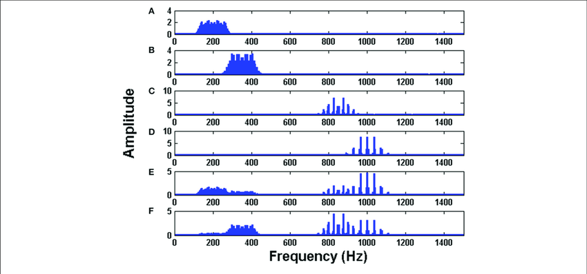 Fast Fourier Modulation: Konsep dan Penerapannya dalam Dunia Digital